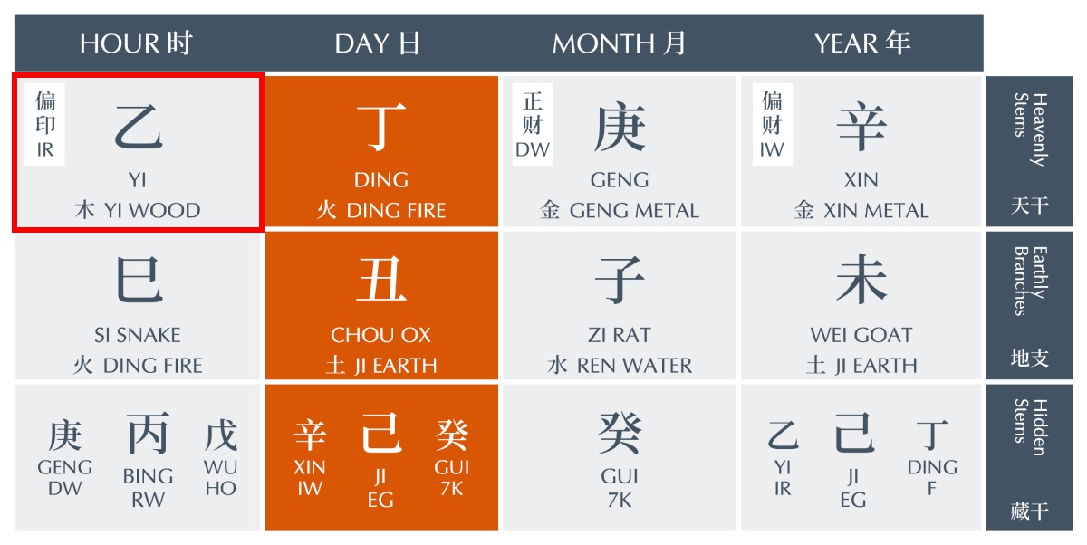 Passion through the lens of BaZi