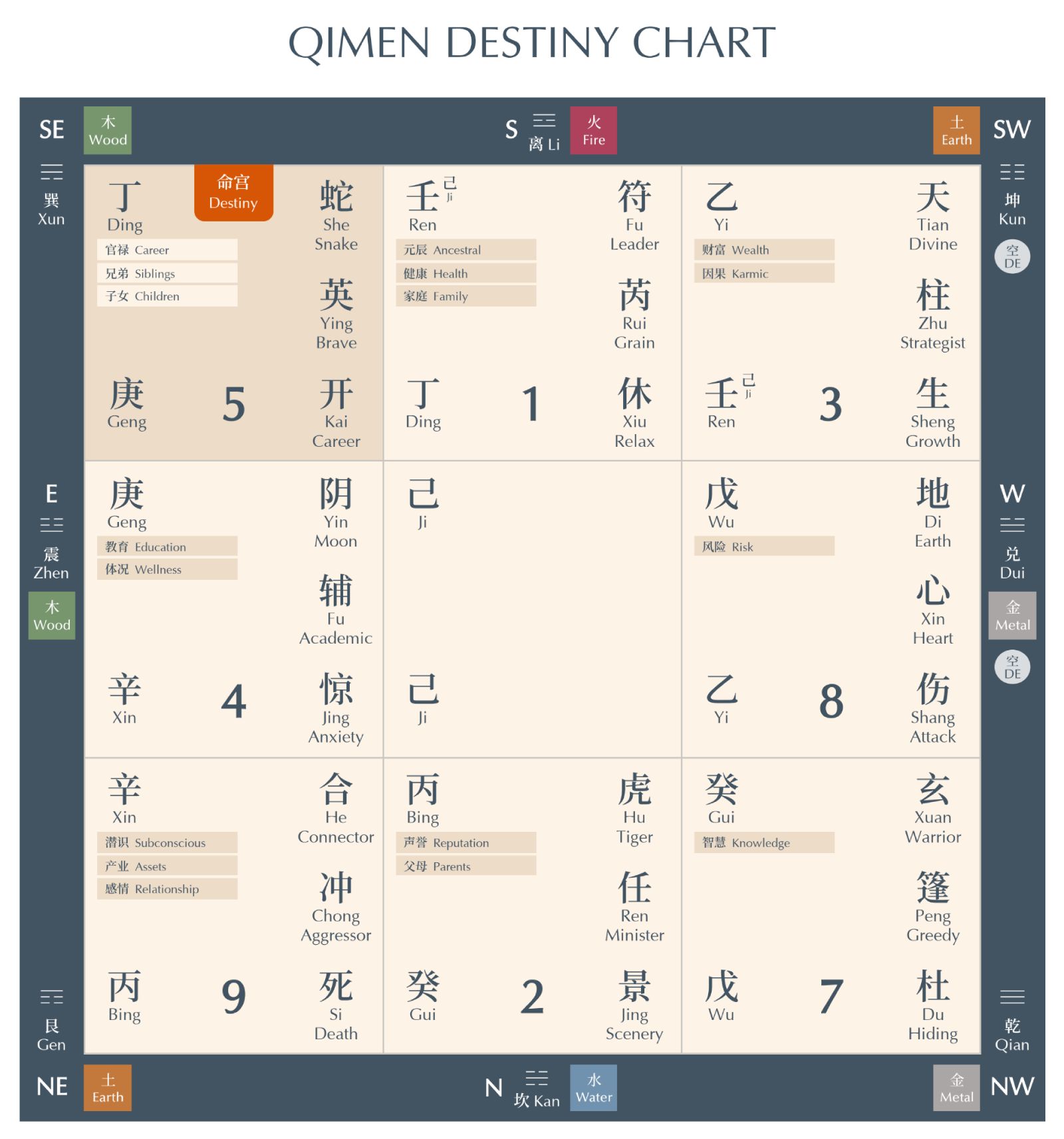 QiMen Destiny Chart