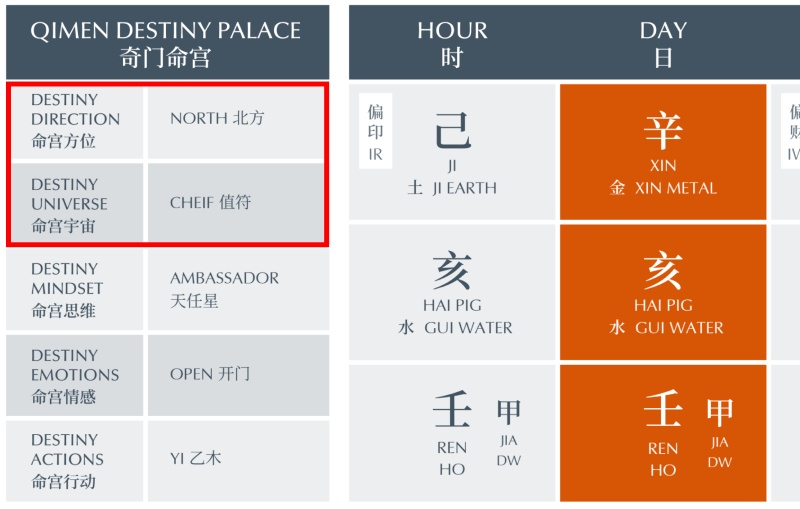 Determine the Direction and the Deity