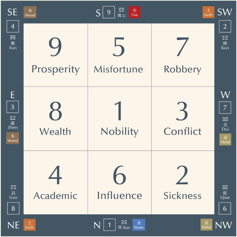 Layer 3: Cyclical Energy (The Flying Stars)